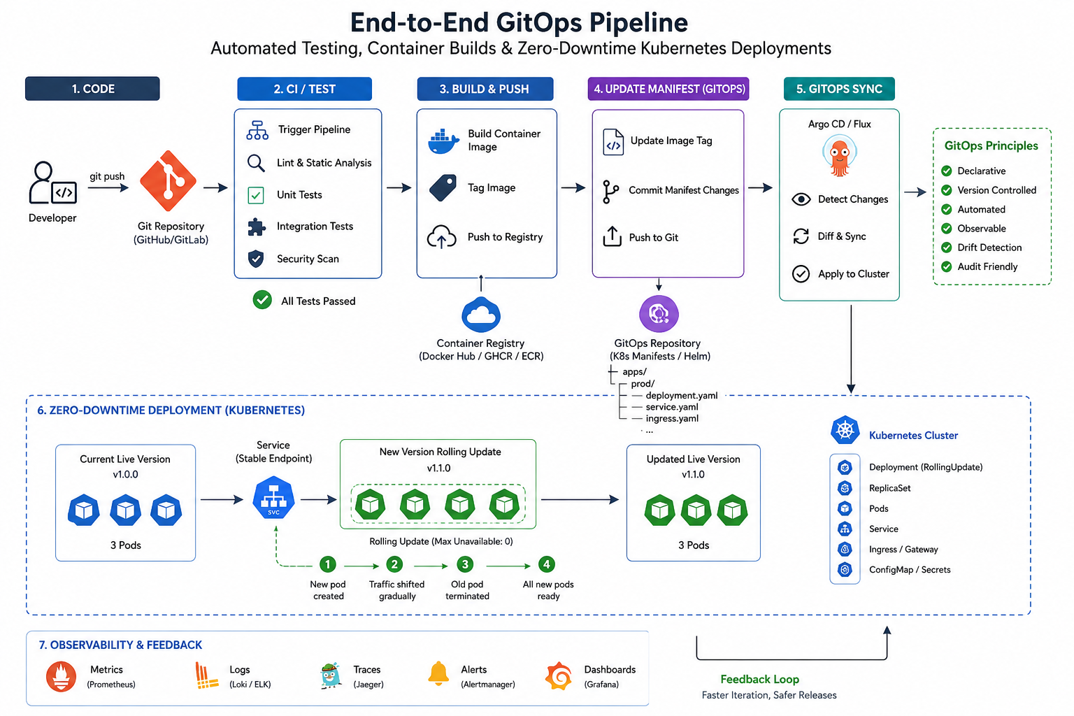 CI/CD Pipeline Automation