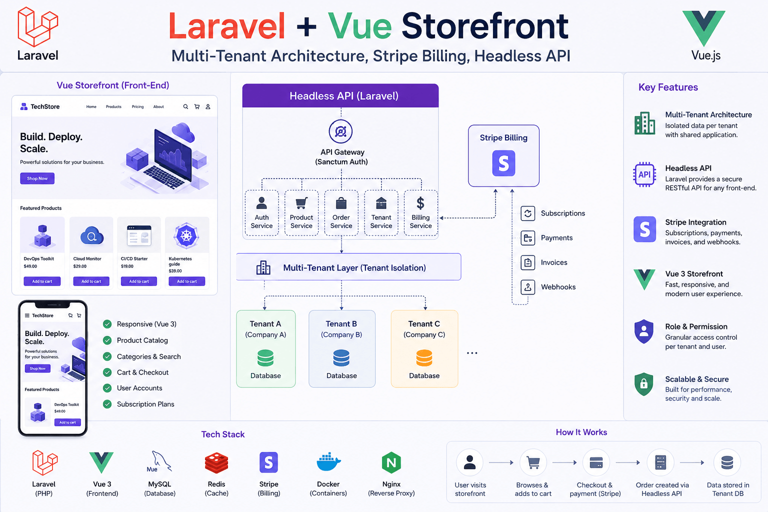 SaaS E-Commerce Platform